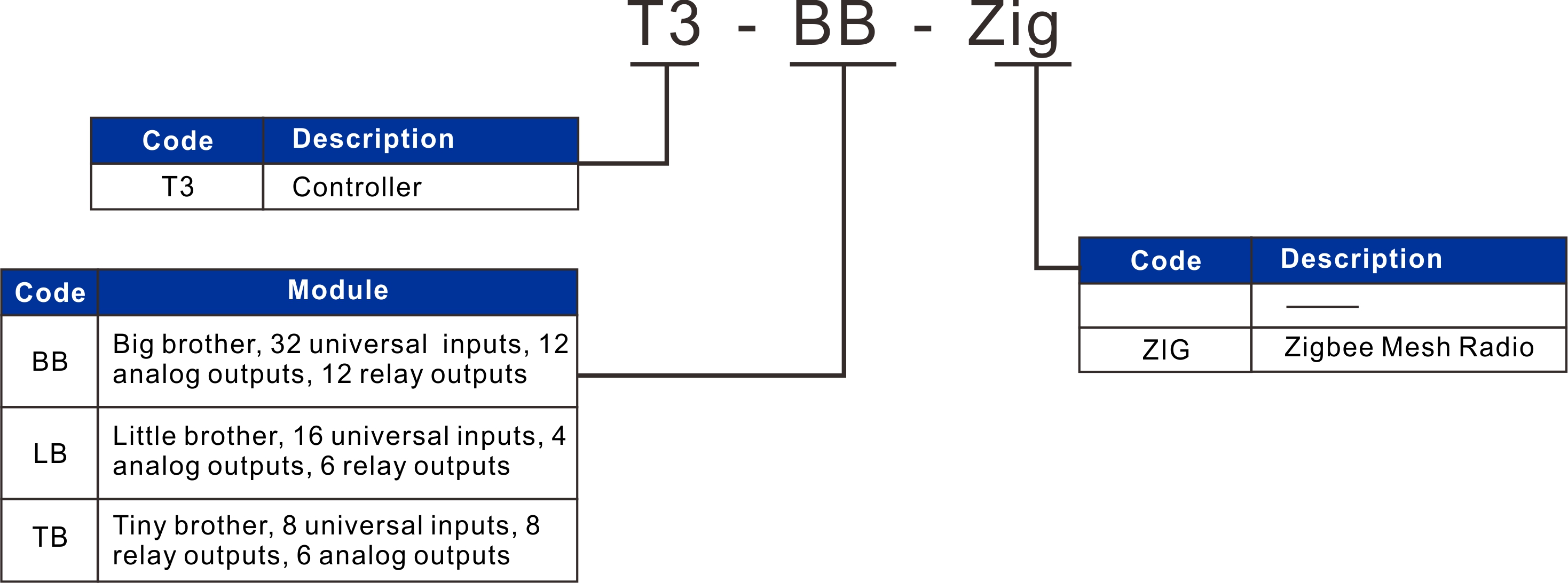 Programmable Controller Bravo Controls